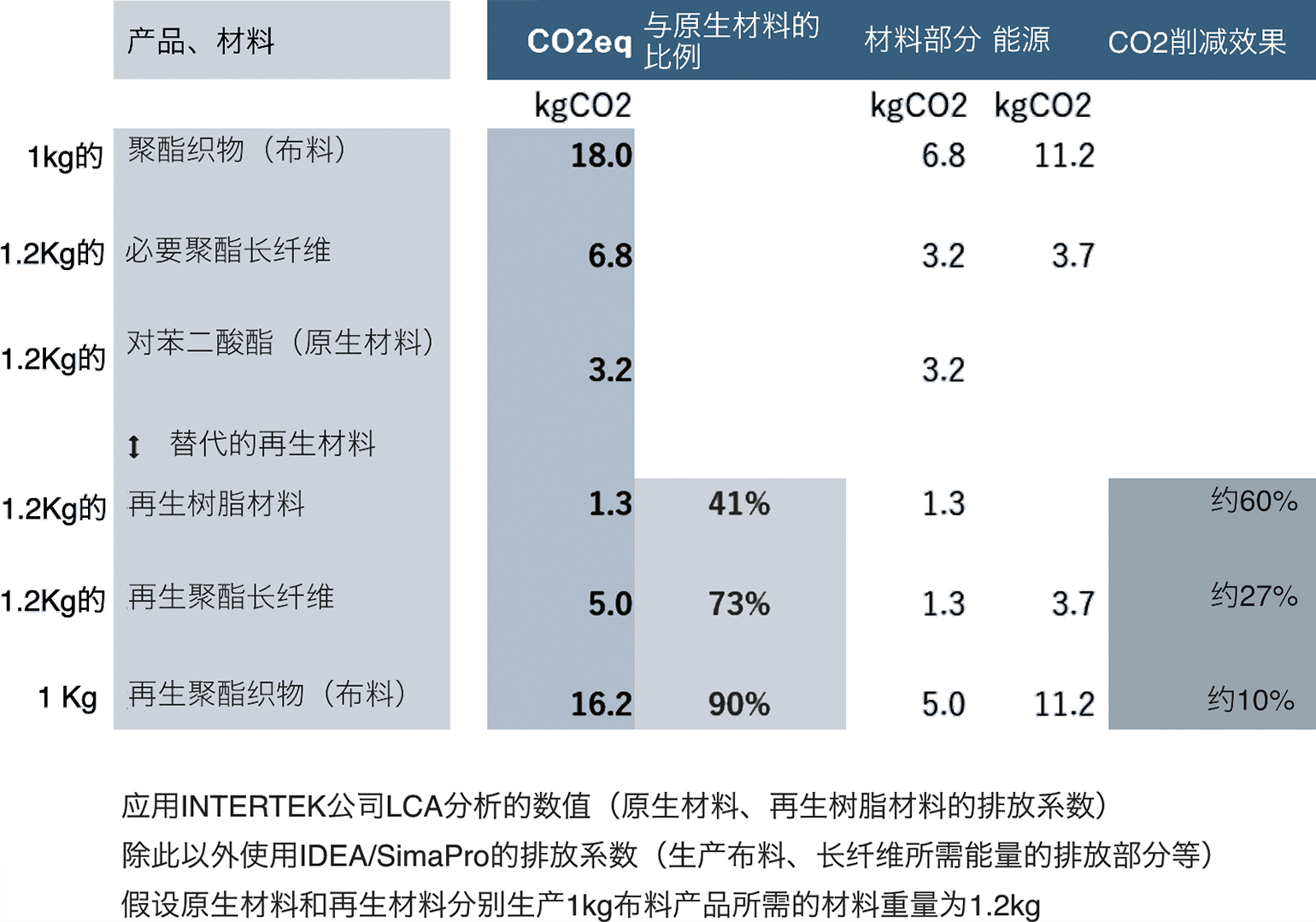 原始涤纶和再生涤纶的二氧化碳当量对比 （材料/产品）表