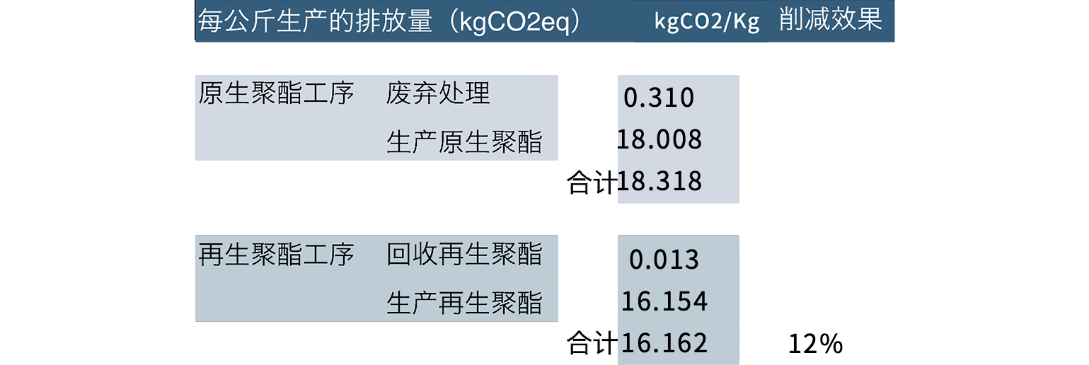 原始涤纶和再生涤纶的二氧化碳当量对比 （企业）表