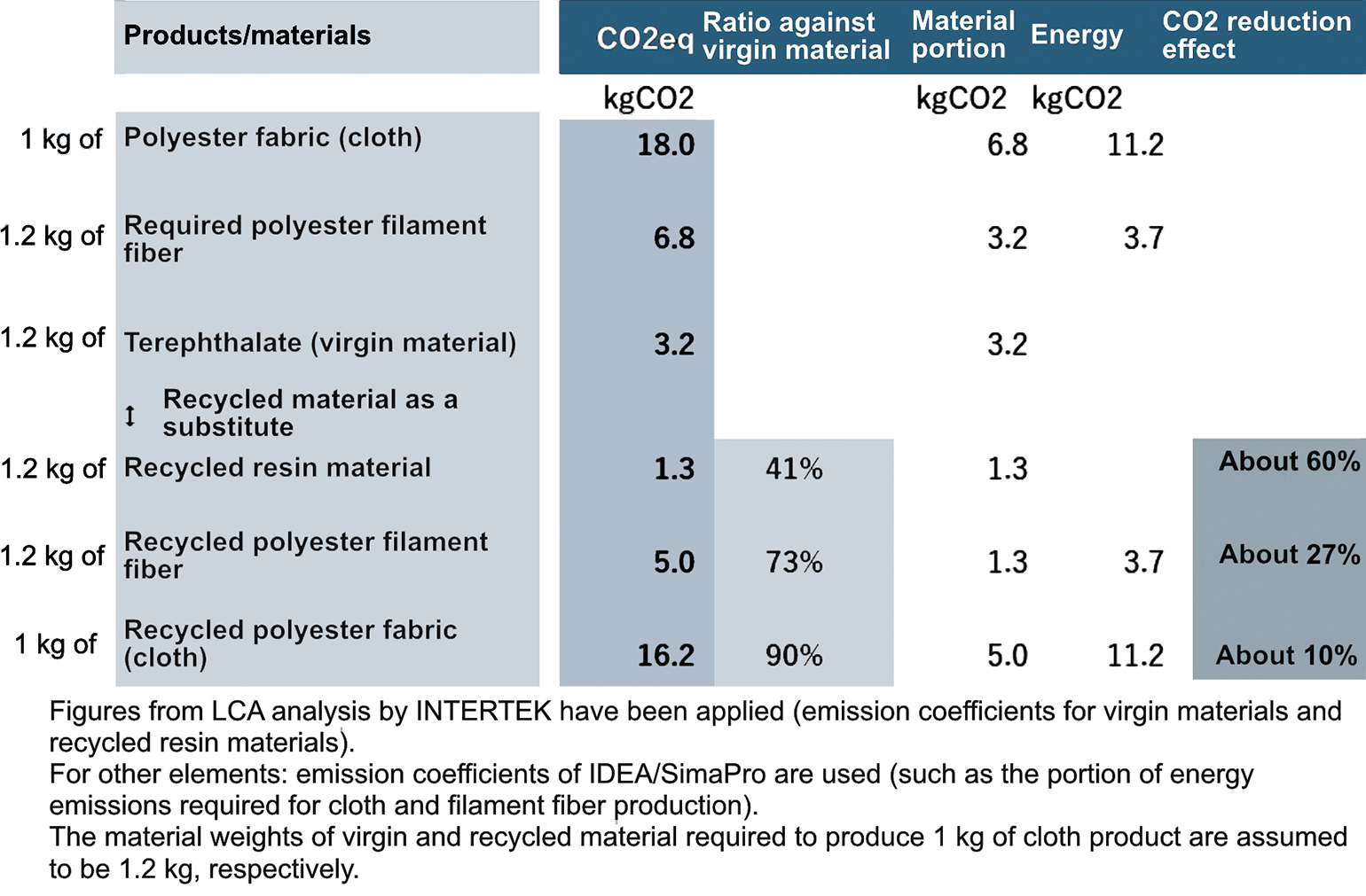 Comparison chart of CO2eq emissions from virgin polyester and recycled polyester (materials/products)