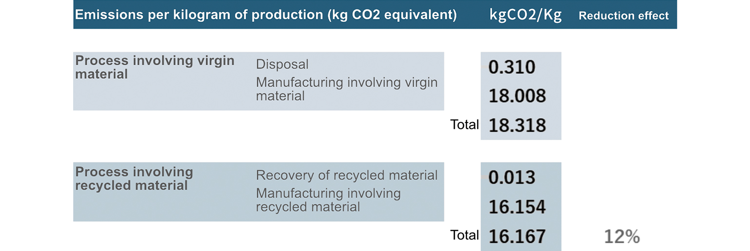 Comparison chart of CO2eq emissions from virgin polyester and recycled polyester (corporate)