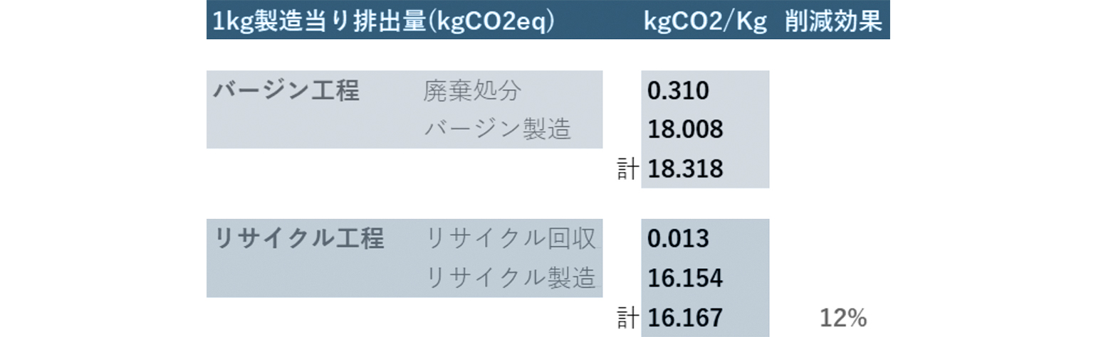 バージンポリエステルとリサイクルポリエステルのCO2eq比較 （企業）表
