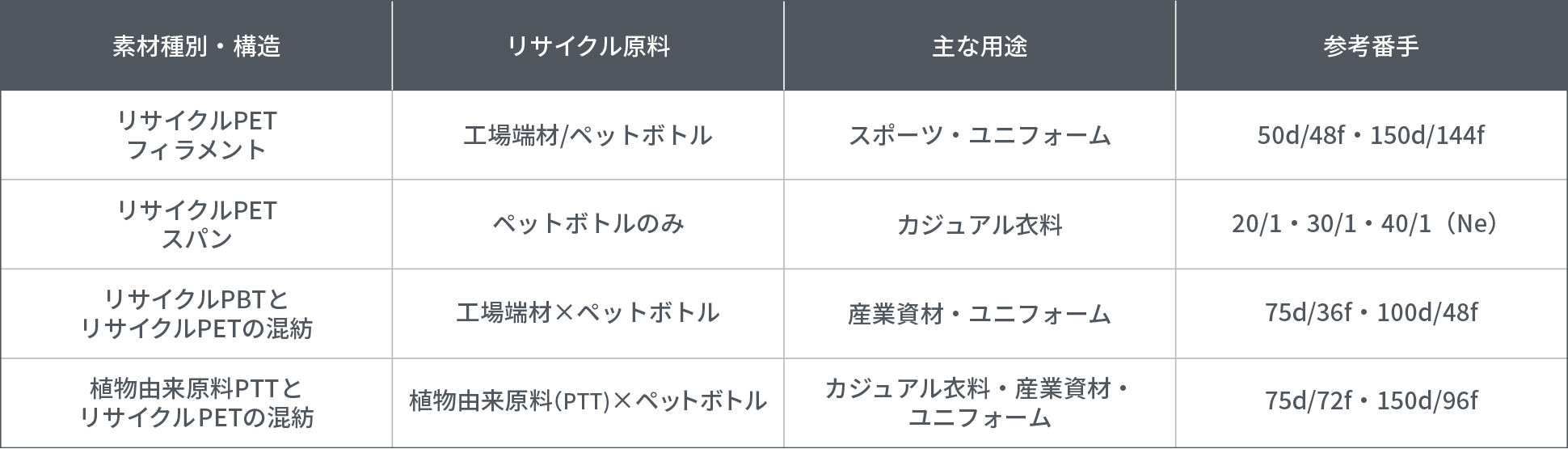 ポリエステル 素材種別 一覧